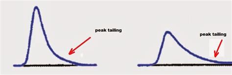 hplc tailing troubleshooting.